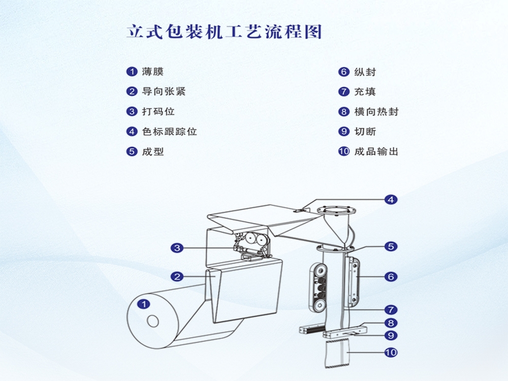 VFFS 立式制袋充填封口包装机工作原理